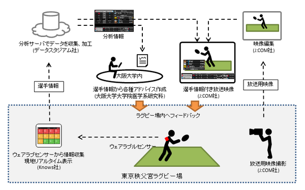 走行距離や心拍数データをリアルタイム配信する実証実験を「タグラグビードリームマッチ」で実施