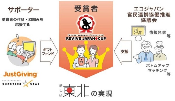 JustGivingとShootingStarがREVIVE JAPAN CUPの受賞者に活動資金