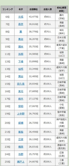 第96回全国高校野球選手権大会出場選手の名字ランキング（6位～25位）