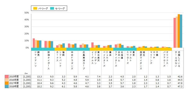 応援している球団1位は巨人…野球に関するアンケート調査