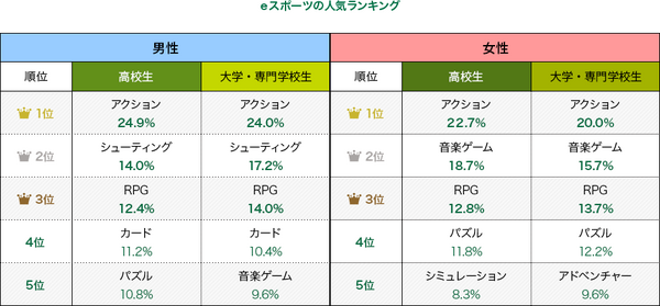 約6割がeスポーツをすると回答…eスポーツへの興味に関する調査