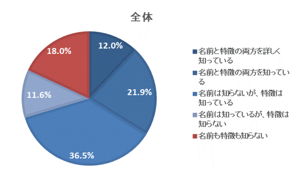 24.6％が東京オリンピック観戦チケットの事前抽選に申し込んだと回答