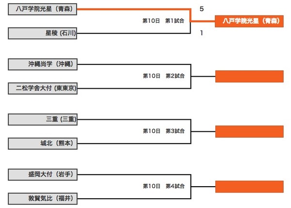 高野連webサイトより