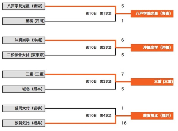 高野連webサイトより