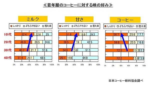 カフェオレ市場がさらに競争激化　ダイドーブレンド　極まるラテ登場