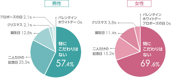 理想のプロポーズを調査…女性は意外と多くを求めていない!?