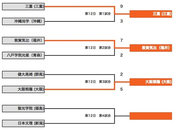 高野連webサイトより