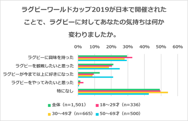 ラグビーW杯開催で3割が「ラグビーに興味を持った」と回答