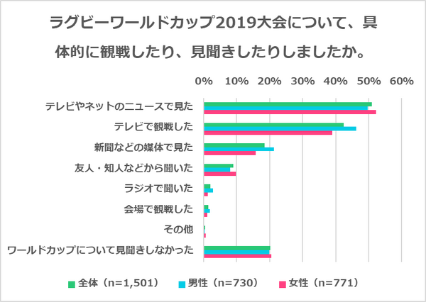 ラグビーW杯開催で3割が「ラグビーに興味を持った」と回答