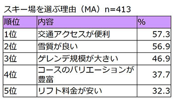 19歳はゲレンデリフト代無料、20歳はゲレンデリフト代最大半額になる「雪マジ！」実施