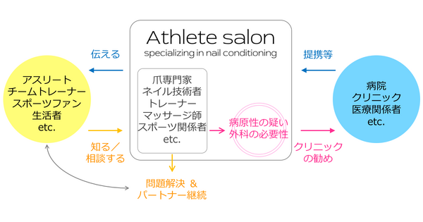 アスリート向け爪のコンディショニング専門メディア「アスリートサロン」公開