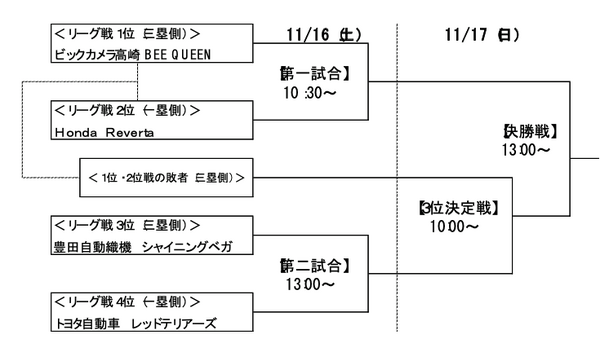 日本女子ソフトボールリーグ決勝トーナメントが横浜で開催