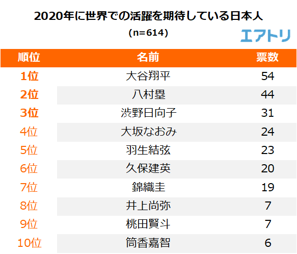 大谷翔平、八村塁、大坂なおみが2019年最も世界で活躍した日本人1位にランクイン