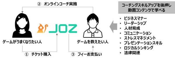 eスポーツコーチとプレイヤーのマッチングサイト「JOZ」オープン