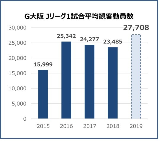 ガンバ大阪、Jリーグ デジタル殊勲賞を受賞…ホームゲーム平均入場者数更新