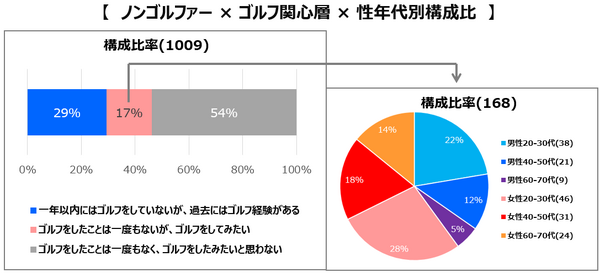 ノンゴルファー、サブスクリプションや初心者向けコースを重要視…ゴルフに関する調査