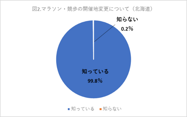 東京オリンピックマラソン開催地変更は東京が反対51％、北海道が賛成53％