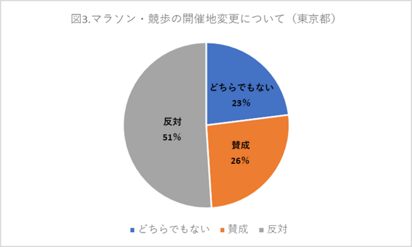 東京オリンピックマラソン開催地変更は東京が反対51％、北海道が賛成53％