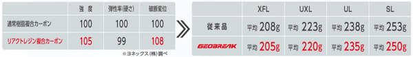 ヨネックス、中級者向けソフトテニスラケット「GEOBREAK 50V、50S、50 VERSUS」発売