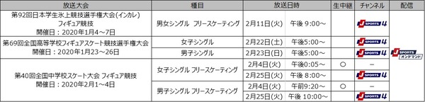 ISU欧州、四大陸選手権などフィギュアスケート選手権をJ SPORTSが放送