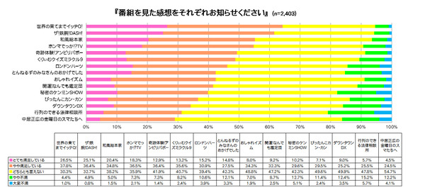 【ランキング】見たことがあるバラエティ番組、1位は「ザ！鉄腕！DASH！」