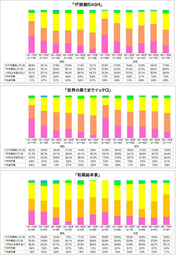 【ランキング】見たことがあるバラエティ番組、1位は「ザ！鉄腕！DASH！」