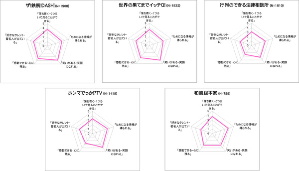 【ランキング】見たことがあるバラエティ番組、1位は「ザ！鉄腕！DASH！」