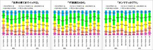 【ランキング】見たことがあるバラエティ番組、1位は「ザ！鉄腕！DASH！」