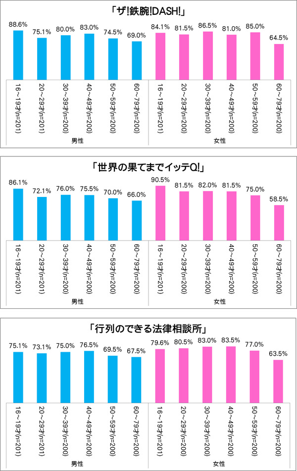 【ランキング】見たことがあるバラエティ番組、1位は「ザ！鉄腕！DASH！」