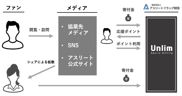 アスリート・チームを応援するギフティングサービス「Unlim」開始