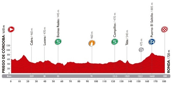 ブエルタ・ア・エスパーニャ14第5ステージのプロフィールマップ