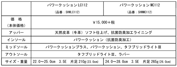 ヨネックス、負荷を分散させて疲れにくいウォーキングシューズ発売