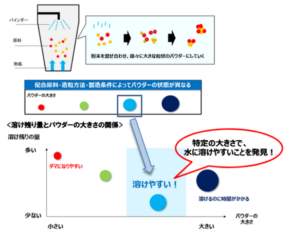 「ザバス ホエイプロテイン100」シリーズがより溶けやすくリニューアル