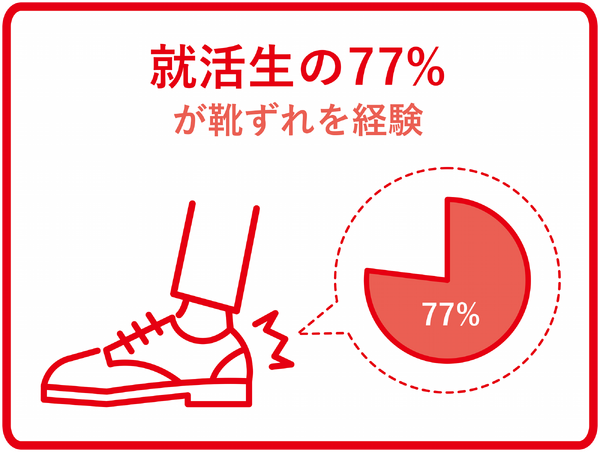 就活生の約8割が「就活靴での靴ずれや痛みを経験」…バンドエイドが靴ずれのない就活を応援する「＃スニ活」展開