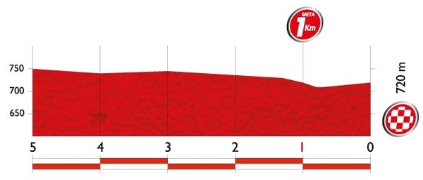 ブエルタ・ア・エスパーニャ14第5ステージ残り5kmのプロフィールマップ
