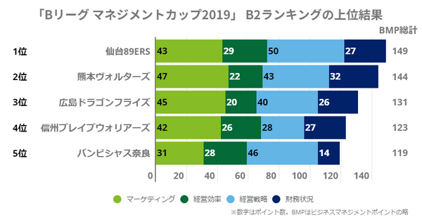 千葉ジェッツふなばしがビジネスマネジメントランキング1位に…Bリーグ マネジメントカップ2019