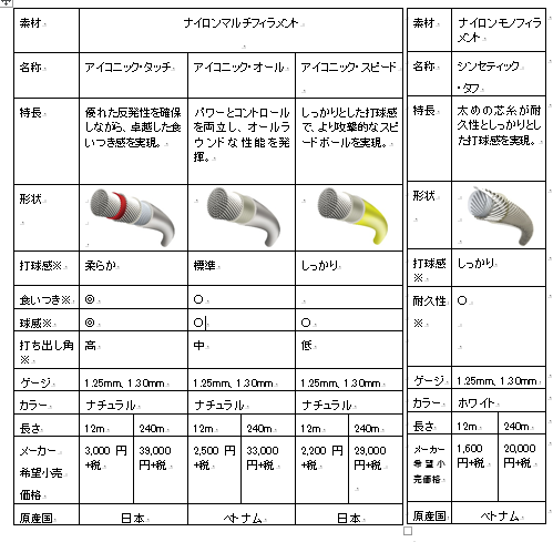 ダンロップ、IMGテニスアカデミーと開発した硬式テニス用ストリング8種類発売