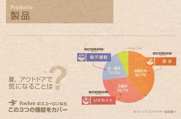 【話題】Foxfireよりデング熱の感染を防ぐ防虫＋UVカットウェア