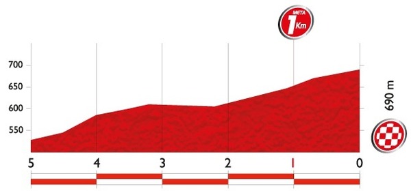 ブエルタ・ア・エスパーニャ14第7ステージ残り5kmのプロフィールマップ