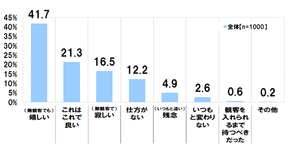 プロ野球開幕3連戦は過半数がテレビで視聴、無観客でも嬉しいが4割