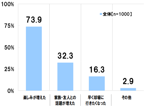 プロ野球開幕3連戦は過半数がテレビで視聴、無観客でも嬉しいが4割