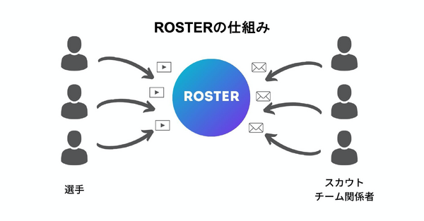 日本初の野球選手向けオンライントライアウトアプリ「ROSTER」が事前登録スタート