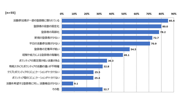 Jリーグクラブがボランティアに依頼している活動は「終了後清掃」がトップ