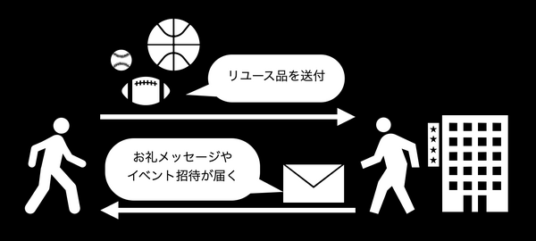 不用品でアスリートを支援する「ReYoUse」β版がスタート