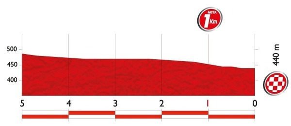 エルタ・ア・エスパーニャ14第10ステージ残り5kmのプロフィールマップ
