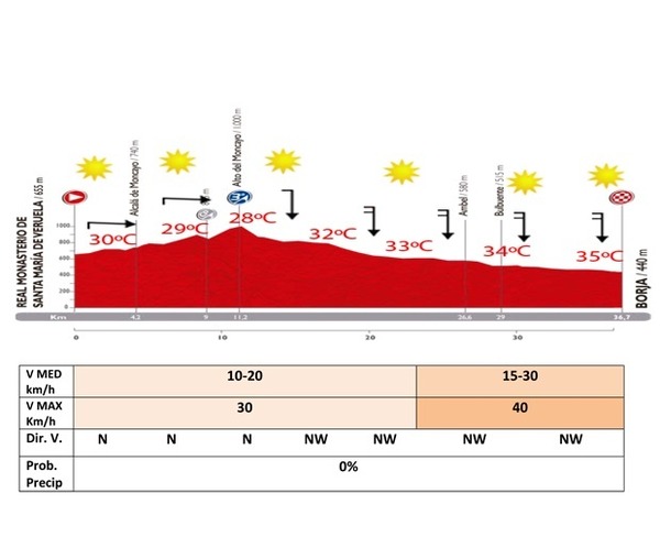 ブエルタ・ア・エスパーニャ14第10ステージの天気予報
