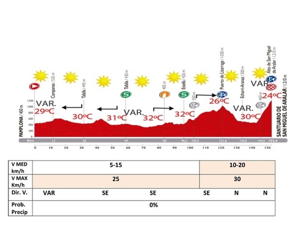 ブエルタ・ア・エスパーニャ14第11ステージの天気予報