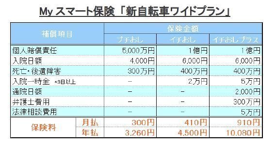 　au損害保険は1月31日より月々410 円（年払4,500 円）で賠償額最大1億円まで補償する「新自転車ワイドプラン」の販売を開始する。人気の月100円自転車保険も継続する。