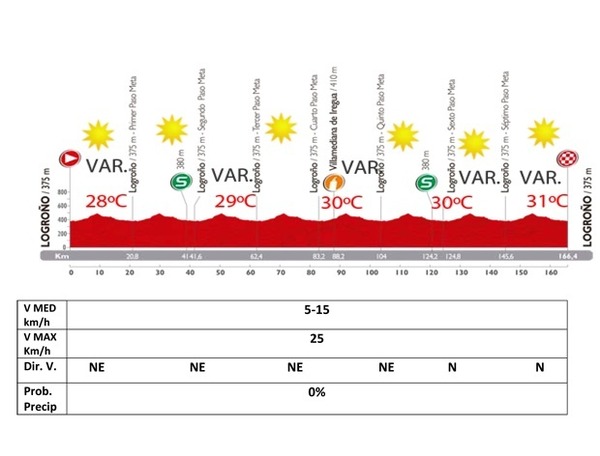 ブエルタ・ア・エスパーニャ14第12ステージの天気予報