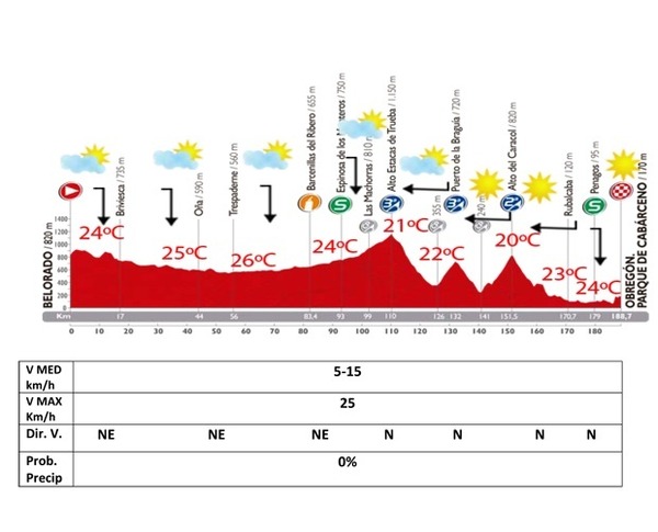 ブエルタ・ア・エスパーニャ14第13ステージの天気予報